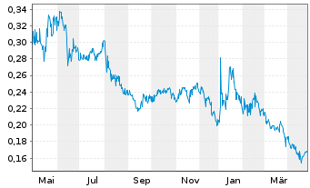 Chart GEE Group Inc. - 1 Year