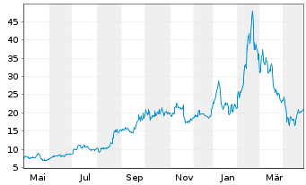 Chart GDS Holdings Ltd Cl.A(spon.ADRs) - 1 an