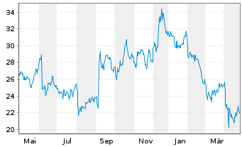 Chart G-III Apparel Group Ltd. - 1 an