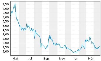 Chart Gaotu Techedu Inc. - 1 an