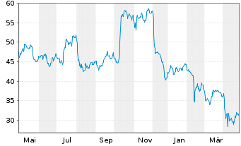 Chart GXO Logistics Inc. - 1 an