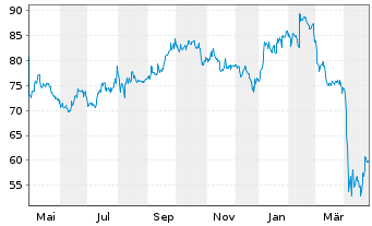 Chart GE Healthcare Technologies Inc - 1 Year