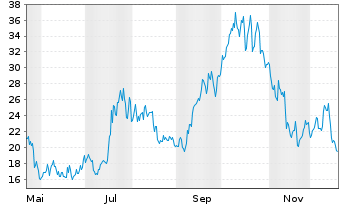 Chart Galaxy Digital Inc. - 1 Jahr
