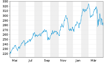 Chart Gallagher & Co., Arthur J. - 1 Year