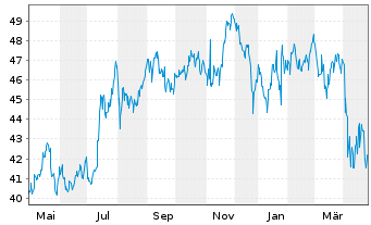 Chart Gaming & Leisure Properties - 1 Year