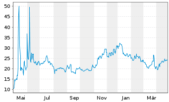 Chart Gamestop Corp. Class A - 1 Year