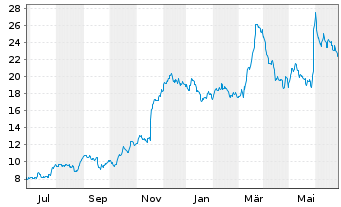 Chart Gap Inc. - 1 an