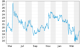 Chart Gap Inc. - 1 Year