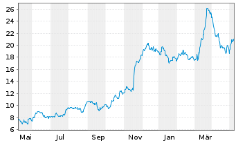 Chart Gap Inc. - 1 an
