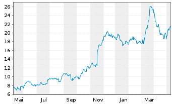 Chart Gap Inc. - 1 Jahr