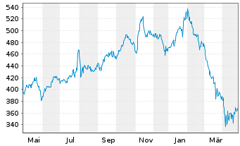 Chart Gartner Inc. - 1 an