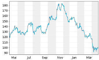 Chart Generac Holdings Inc. - 1 an