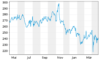 Chart General Dynamics Corp. - 1 an