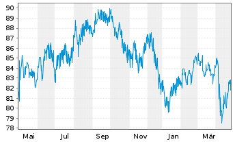 Chart General Electric Co. DL-Notes 2012(12/42) - 1 Year