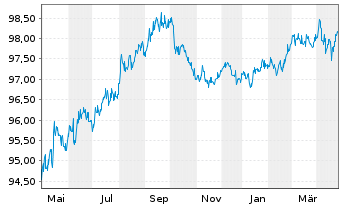 Chart General Electric Co. DL-Notes 2020(20/27) - 1 Jahr