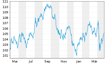 Chart General Electric Co. DL-Medium-Term Notes 2008(38) - 1 an