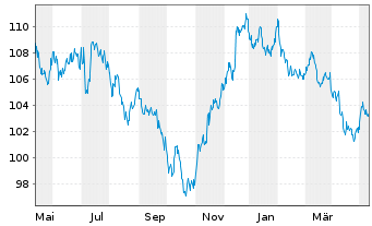 Chart General Electric Co. DL-Medium-Term Notes 2008(38) - 1 Jahr