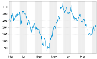 Chart General Electric Co. DL-Medium-Term Notes 2008(38) - 1 Year