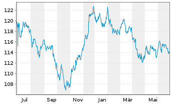Chart General Electric Co. DL-Medium-Term Notes 2009(39) - 1 Jahr
