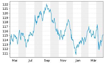 Chart General Electric Co. DL-Medium-Term Notes 2009(39) - 1 Jahr