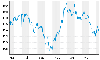 Chart General Electric Co. DL-Medium-Term Notes 2009(39) - 1 an