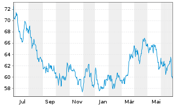 Chart General Mills Inc. - 1 Year