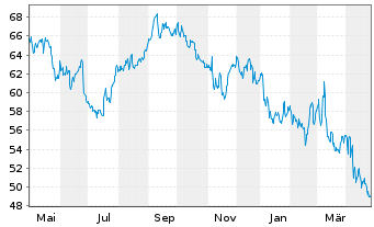 Chart General Mills Inc. - 1 Year