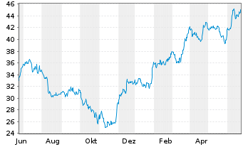Chart General Motors Co. - 1 Year
