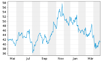 Chart General Motors Co. - 1 Year