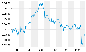 Chart General Motors Co. DL-Notes 2020(20/27) - 1 Year