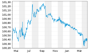 Chart General Motors Co. DL-Notes 2020(20/25) - 1 Year