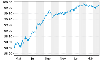 Chart General Motors Financial Co. DL-Notes 2015(15/25) - 1 Jahr