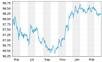 Chart General Motors Financial Co. DL-Notes 2015(15/25) - 1 Year