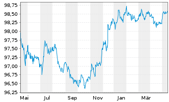 Chart General Motors Financial Co. DL-Notes 2015(15/25) - 1 an