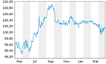 Chart General Motors Financial Co. DL-Notes 2016(16/26) - 1 Jahr