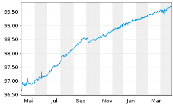 Chart General Motors Financial Co. DL-Notes 2020(20/25) - 1 an