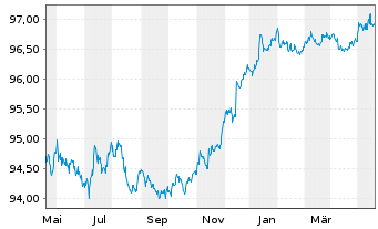 Chart General Motors Financial Co. DL-Notes 2020(20/25) - 1 Year