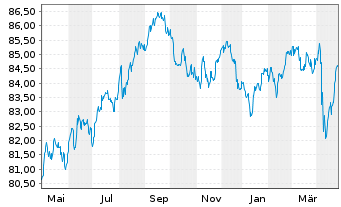 Chart General Motors Financial Co. DL-Notes 2021(21/31) - 1 an