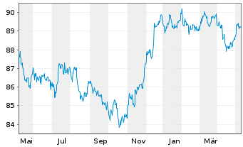 Chart General Motors Financial Co. DL-Notes 2021(21/28) - 1 Jahr