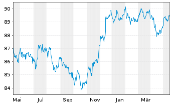 Chart General Motors Financial Co. DL-Notes 2021(21/28) - 1 Year