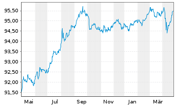 Chart General Motors Financial Co. DL-Notes 2022(22/27) - 1 Year