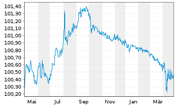 Chart General Motors Financial Co. DL-Notes 2022(22/25) - 1 Year