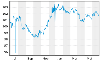 Chart General Motors Financial Co. DL-Notes 2023(23/28) - 1 Jahr