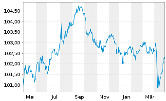 Chart General Motors Financial Co. DL-Notes 2023(23/28) - 1 Jahr