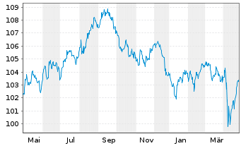 Chart General Motors Financial Co. DL-Notes 2023(23/33) - 1 Jahr