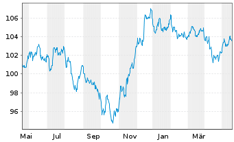 Chart General Motors Financial Co. DL-Notes 2023(23/33) - 1 Year