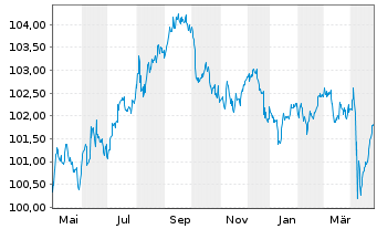 Chart General Motors Financial Co. DL-Notes 2023(23/28) - 1 an