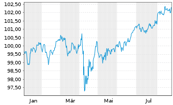 Chart General Motors Financial Co. DL-Notes 2025(25/30) - 1 Year