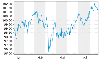 Chart General Motors Financial Co. DL-Notes 2025(25/35) - 1 Year