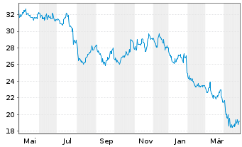 Chart Gentex Corp. - 1 an